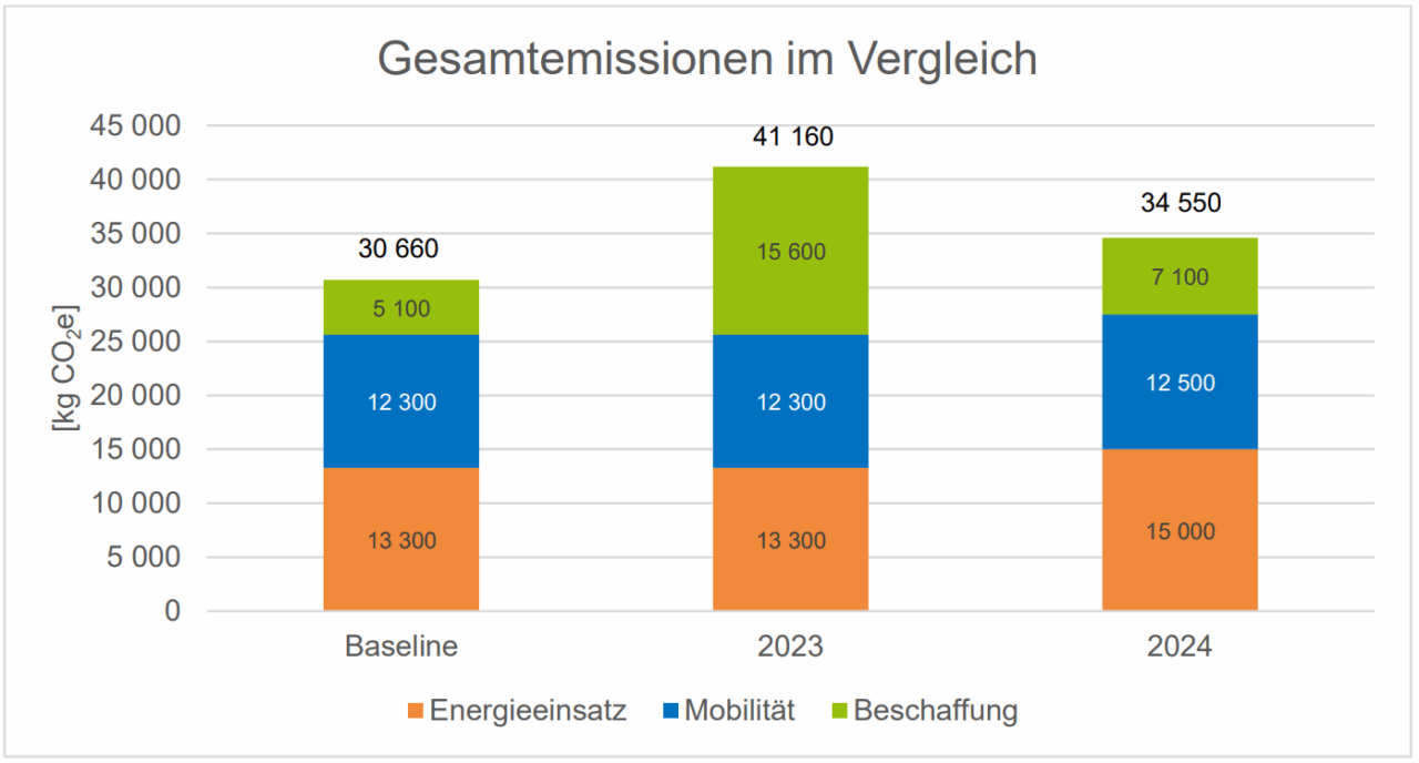 Abbildung Balkendiagramm, Darstellung der Baseline, des Jahr 2023 und 2024 als Gesamtemissionen im Vergleich