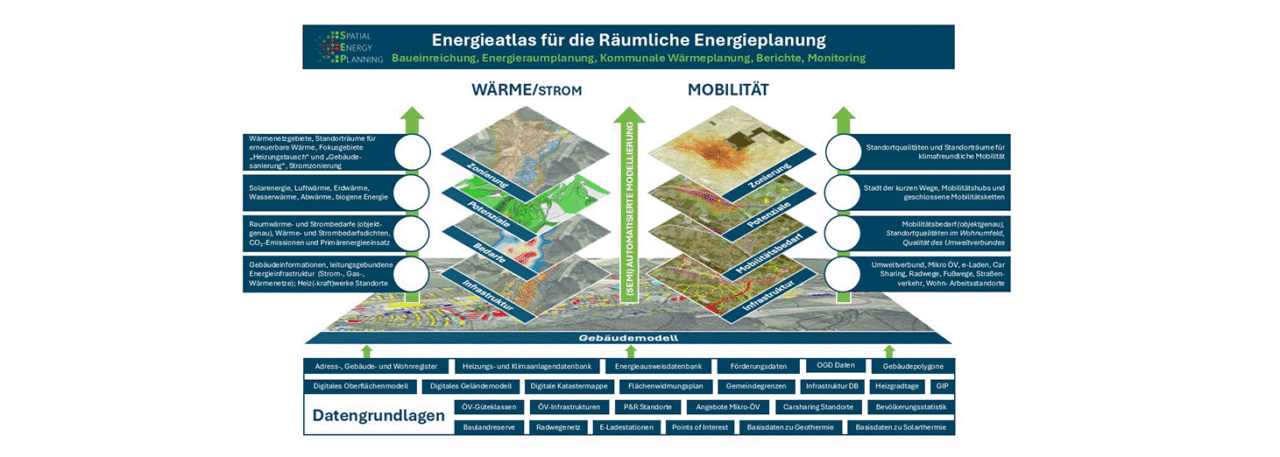 Grafische Darstellung der verschiedenen Layer die für den Energieatlas und der räumlichen Energieplanung verwendet werden