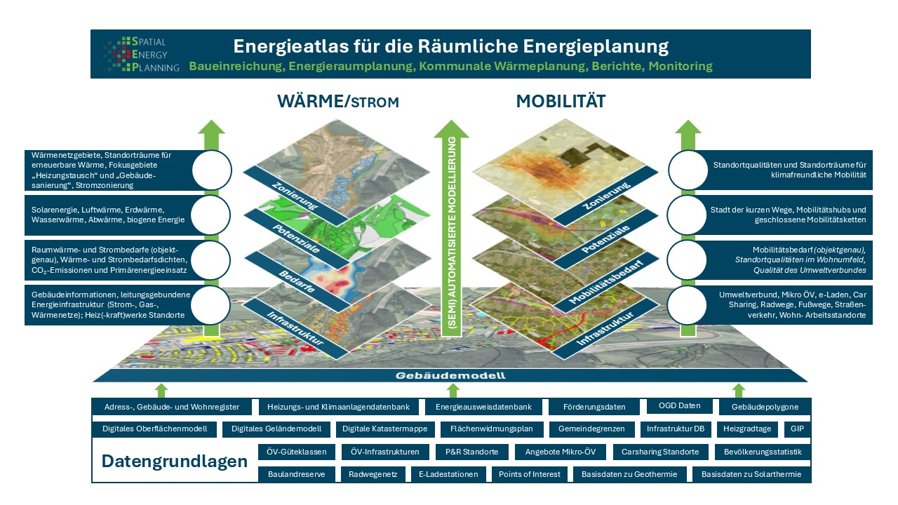 Grafik zeigt den Aufbau der Ebenen des Energieatlas